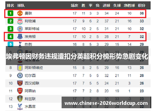 埃弗顿因财务违规遭扣分英超积分榜形势急剧变化